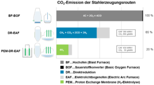 Erneubare Energie. CO2-Intensität der Stahlerzeugungsrouten mit Kohlenstoff, Erdgas und Wasserstoff als Energieträger und Reduktionsmittel, Credit: K1-MET GmbH.