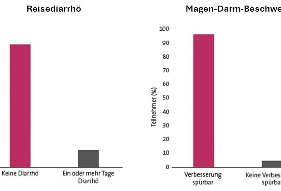 Die Einnahme eines Multispezies-Probiotikums verhinderte das Auftreten einer Reisediarrhö bei 
88 % der Teilnehmer. Zudem wurden bestehende Magen-Darm-Beschwerden bei 96 % der Probanden verbessert.