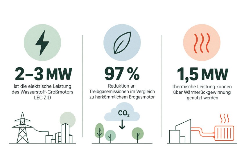 Infografik LEC ZID: 2–3 MW elektrische Leistung, 97 Prozent weniger Treibhausgasemissionen, 1,5 MW thermische Leistung