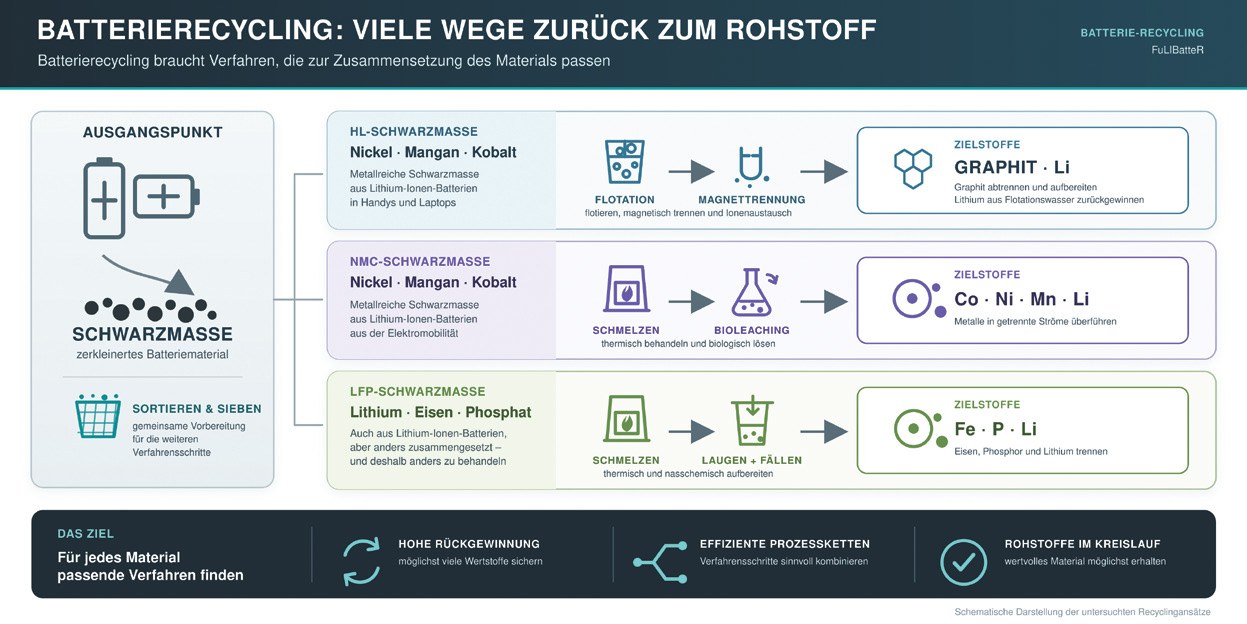 Grafik Batterierecycling: Recyclingpfade für Schwarzmasse aus Lithium-Ionen-Batterien bis zu den Zielstoffen